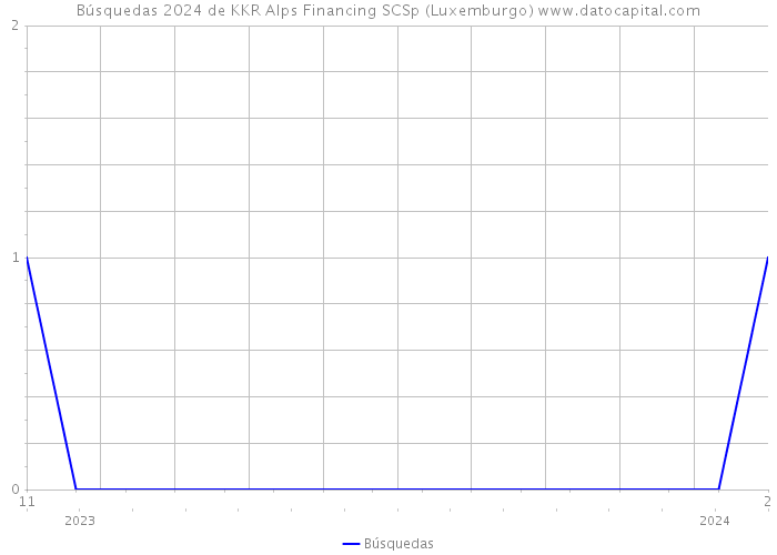 Búsquedas 2024 de KKR Alps Financing SCSp (Luxemburgo) 