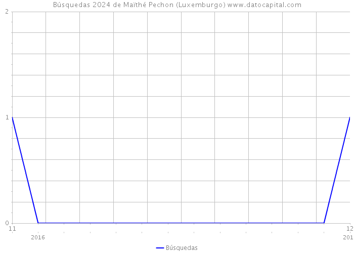 Búsquedas 2024 de Maïthé Pechon (Luxemburgo) 
