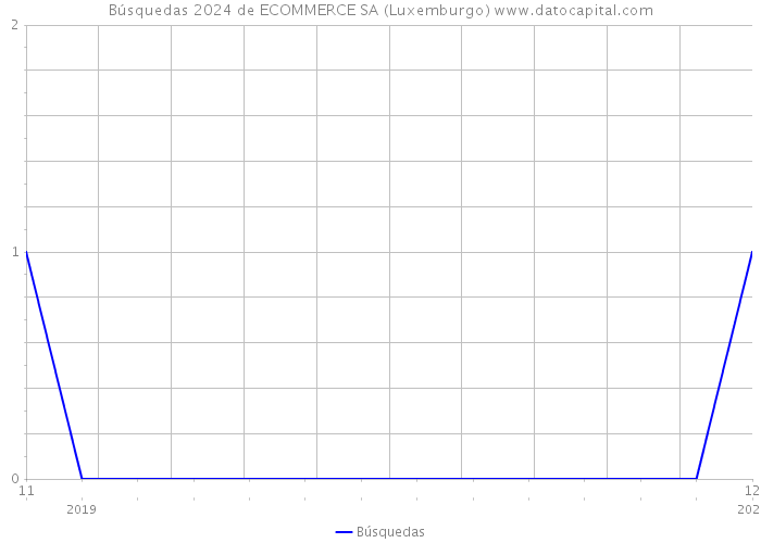 Búsquedas 2024 de ECOMMERCE SA (Luxemburgo) 