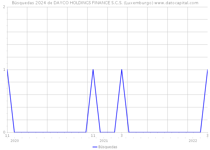 Búsquedas 2024 de DAYCO HOLDINGS FINANCE S.C.S. (Luxemburgo) 