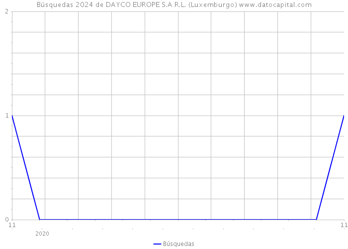 Búsquedas 2024 de DAYCO EUROPE S.A R.L. (Luxemburgo) 