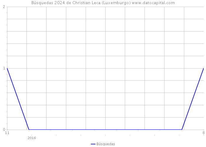 Búsquedas 2024 de Christian Leca (Luxemburgo) 