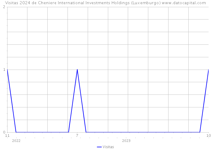 Visitas 2024 de Cheniere International Investments Holdings (Luxemburgo) 