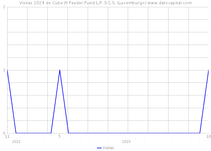 Visitas 2024 de Cube III Feeder Fund L.P. S.C.S. (Luxemburgo) 