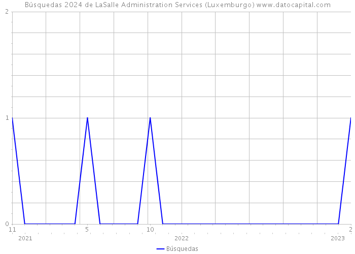 Búsquedas 2024 de LaSalle Administration Services (Luxemburgo) 