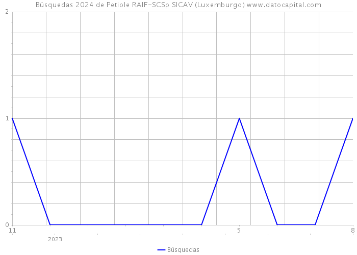 Búsquedas 2024 de Petiole RAIF-SCSp SICAV (Luxemburgo) 