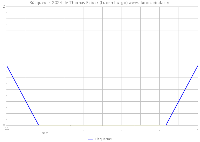 Búsquedas 2024 de Thomas Feider (Luxemburgo) 