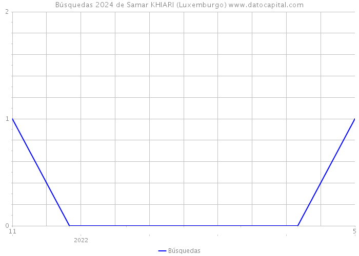 Búsquedas 2024 de Samar KHIARI (Luxemburgo) 