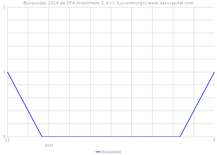 Búsquedas 2024 de DFA Investment S. à r.l. (Luxemburgo) 