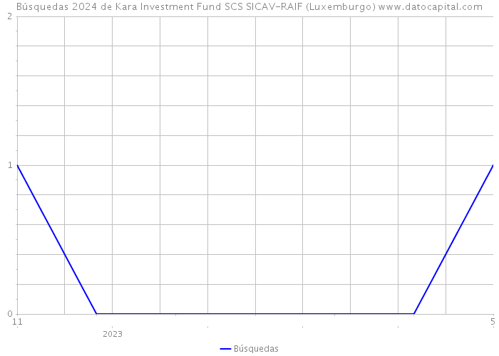 Búsquedas 2024 de Kara Investment Fund SCS SICAV-RAIF (Luxemburgo) 