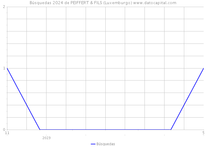 Búsquedas 2024 de PEIFFERT & FILS (Luxemburgo) 