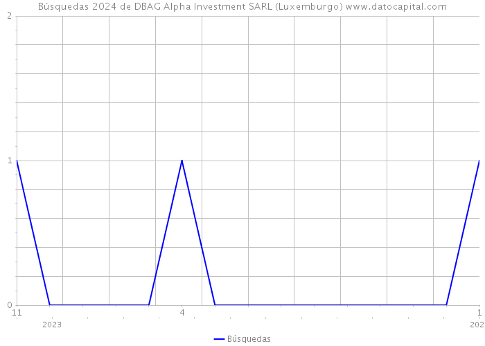 Búsquedas 2024 de DBAG Alpha Investment SARL (Luxemburgo) 