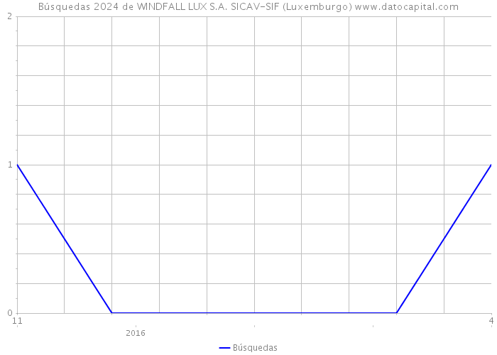 Búsquedas 2024 de WINDFALL LUX S.A. SICAV-SIF (Luxemburgo) 