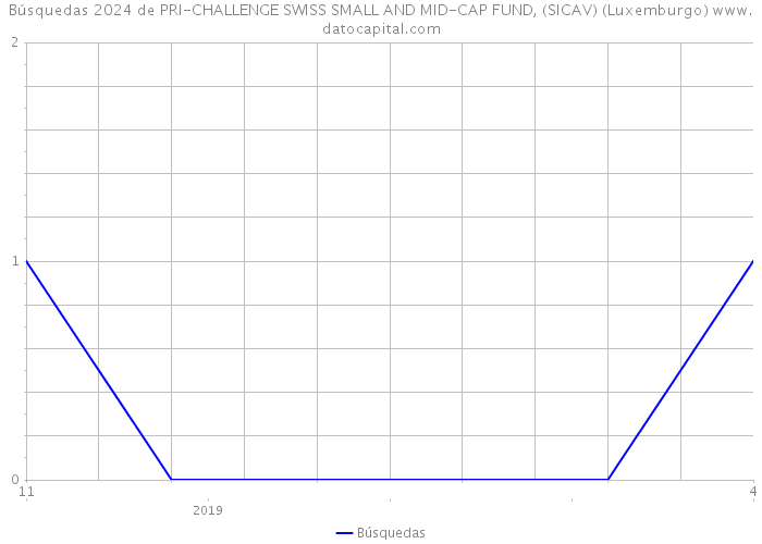 Búsquedas 2024 de PRI-CHALLENGE SWISS SMALL AND MID-CAP FUND, (SICAV) (Luxemburgo) 