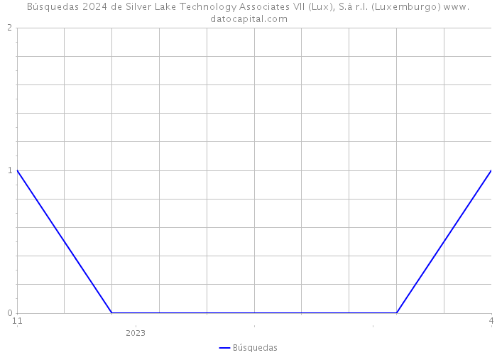 Búsquedas 2024 de Silver Lake Technology Associates VII (Lux), S.à r.l. (Luxemburgo) 