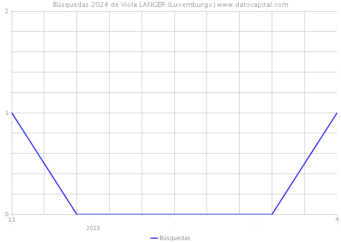 Búsquedas 2024 de Viola LANGER (Luxemburgo) 