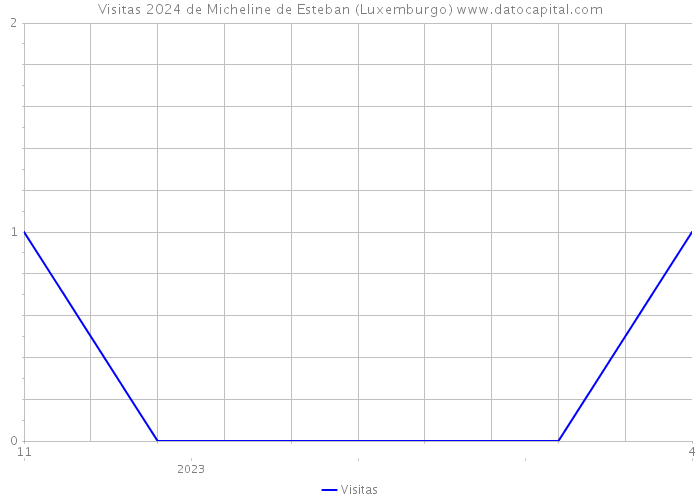 Visitas 2024 de Micheline de Esteban (Luxemburgo) 
