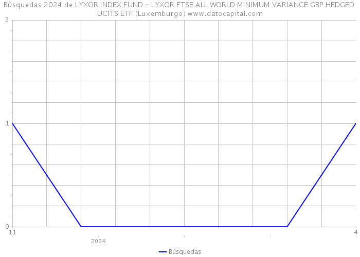 Búsquedas 2024 de LYXOR INDEX FUND - LYXOR FTSE ALL WORLD MINIMUM VARIANCE GBP HEDGED UCITS ETF (Luxemburgo) 