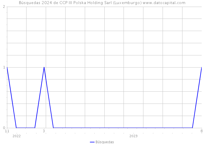 Búsquedas 2024 de CCP III Polska Holding Sarl (Luxemburgo) 