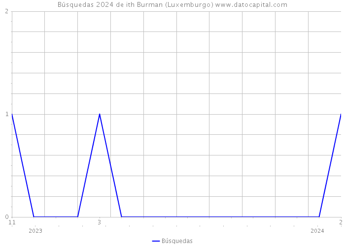 Búsquedas 2024 de ith Burman (Luxemburgo) 