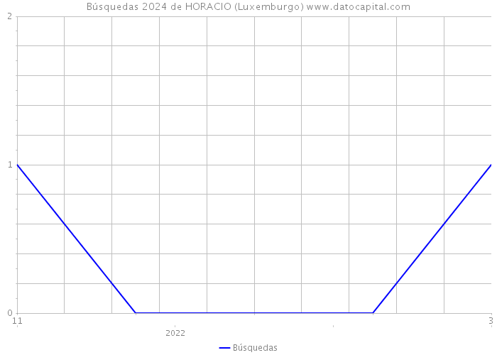 Búsquedas 2024 de HORACIO (Luxemburgo) 