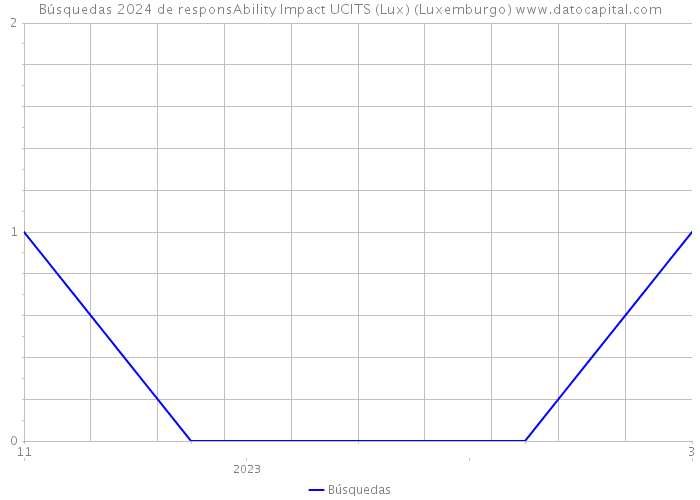 Búsquedas 2024 de responsAbility Impact UCITS (Lux) (Luxemburgo) 