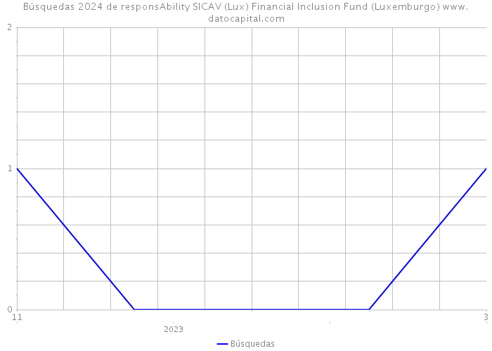 Búsquedas 2024 de responsAbility SICAV (Lux) Financial Inclusion Fund (Luxemburgo) 