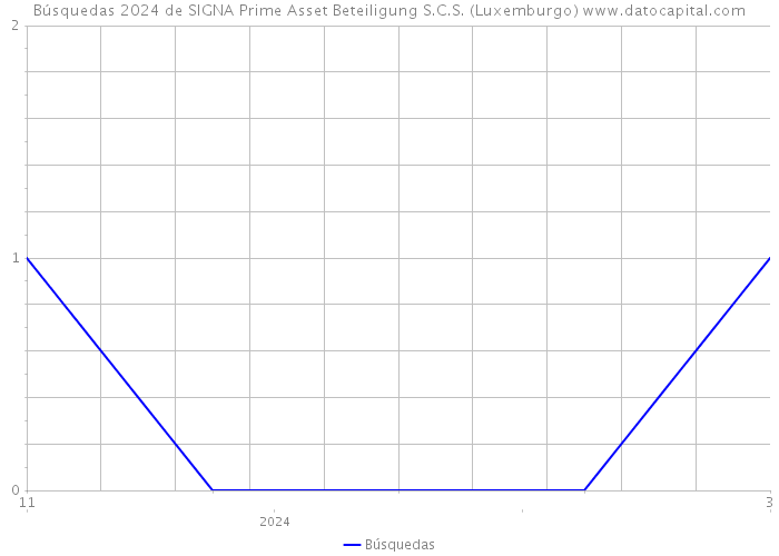 Búsquedas 2024 de SIGNA Prime Asset Beteiligung S.C.S. (Luxemburgo) 