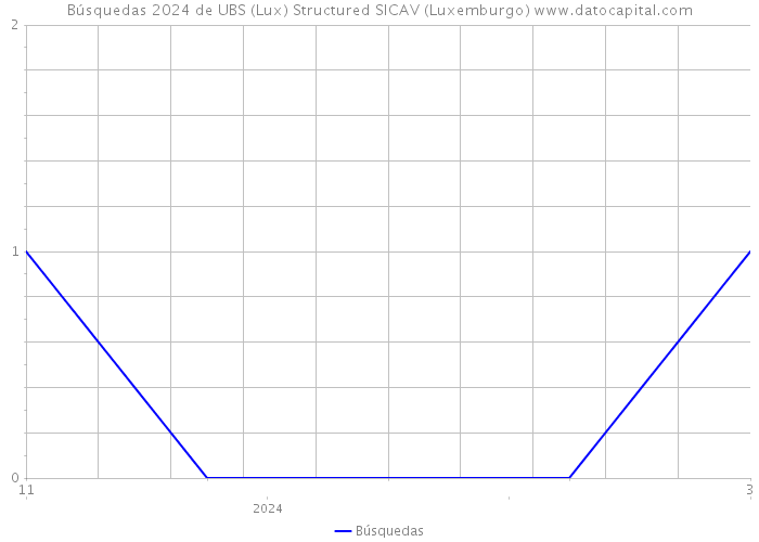 Búsquedas 2024 de UBS (Lux) Structured SICAV (Luxemburgo) 