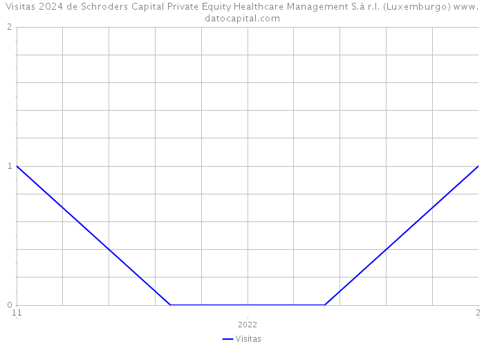 Visitas 2024 de Schroders Capital Private Equity Healthcare Management S.à r.l. (Luxemburgo) 