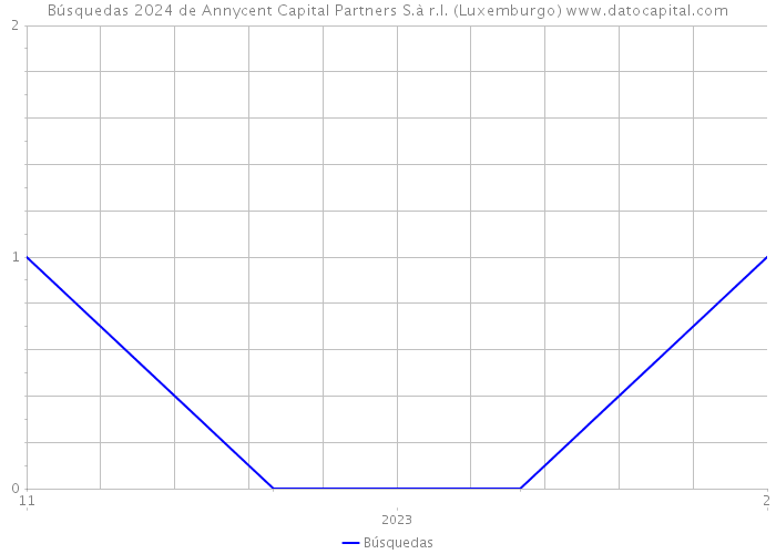Búsquedas 2024 de Annycent Capital Partners S.à r.l. (Luxemburgo) 