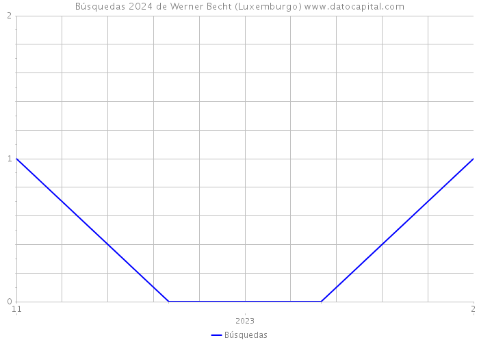Búsquedas 2024 de Werner Becht (Luxemburgo) 
