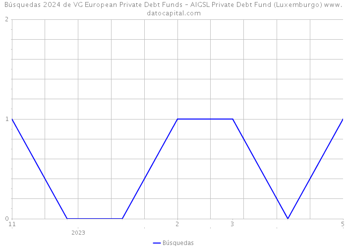 Búsquedas 2024 de VG European Private Debt Funds – AIGSL Private Debt Fund (Luxemburgo) 