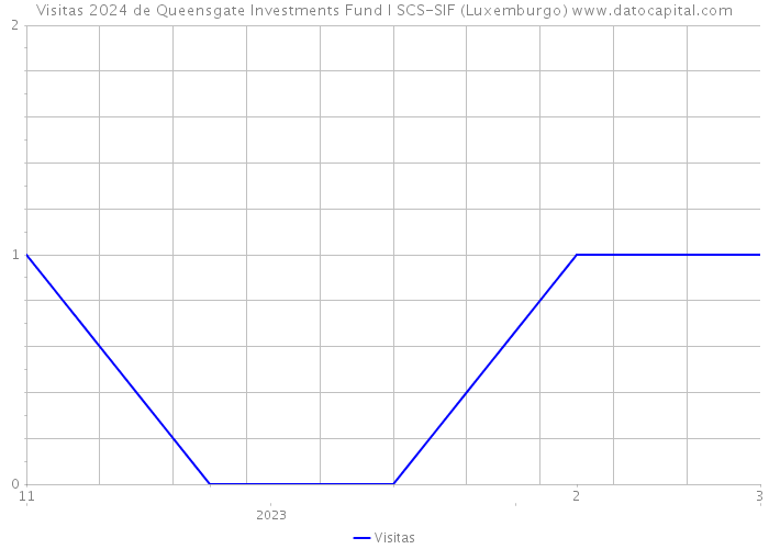 Visitas 2024 de Queensgate Investments Fund I SCS-SIF (Luxemburgo) 