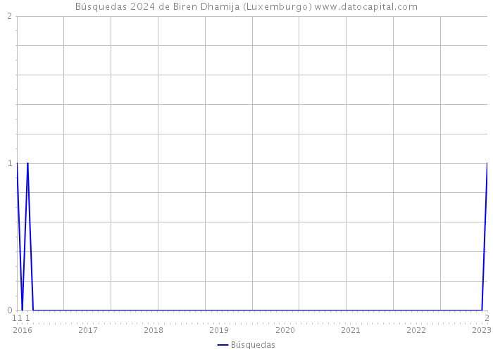 Búsquedas 2024 de Biren Dhamija (Luxemburgo) 