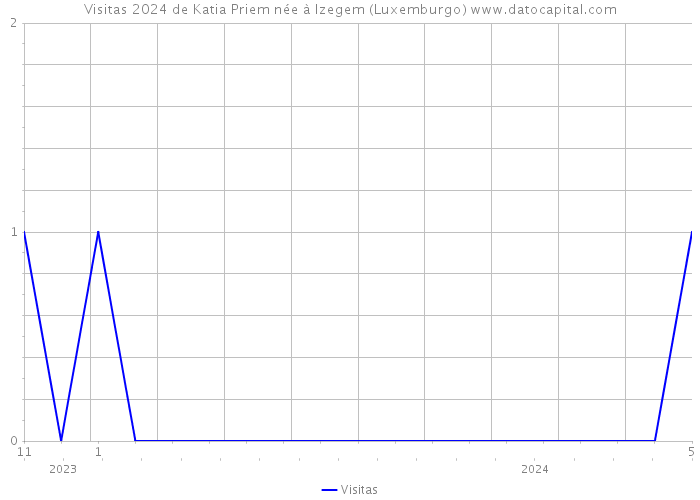 Visitas 2024 de Katia Priem née à Izegem (Luxemburgo) 