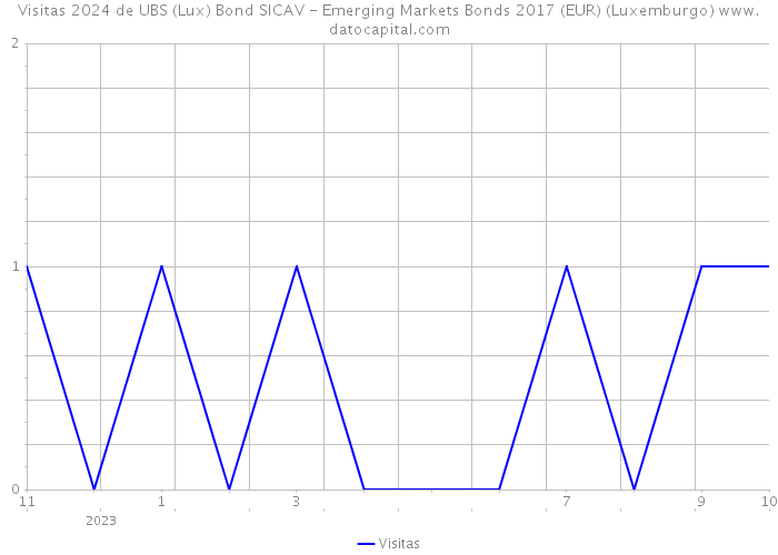 Visitas 2024 de UBS (Lux) Bond SICAV - Emerging Markets Bonds 2017 (EUR) (Luxemburgo) 