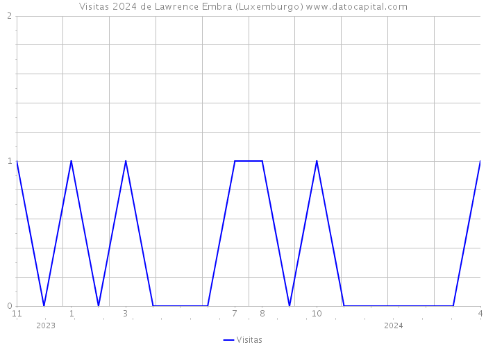 Visitas 2024 de Lawrence Embra (Luxemburgo) 