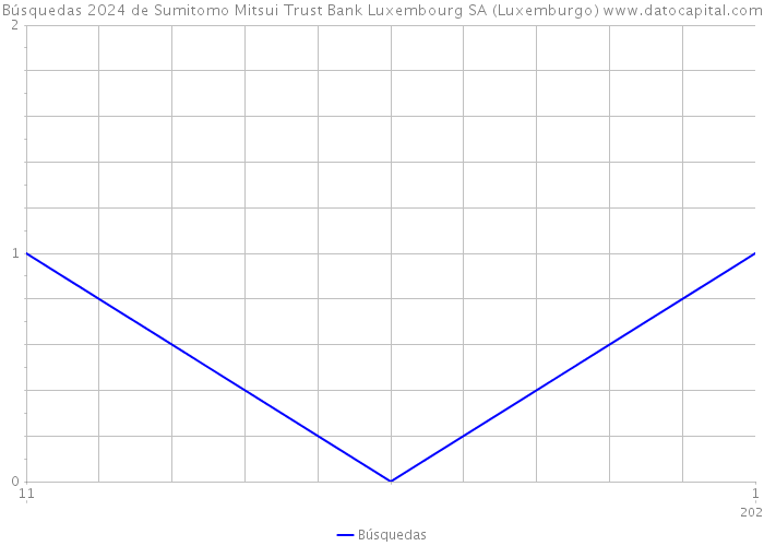 Búsquedas 2024 de Sumitomo Mitsui Trust Bank Luxembourg SA (Luxemburgo) 