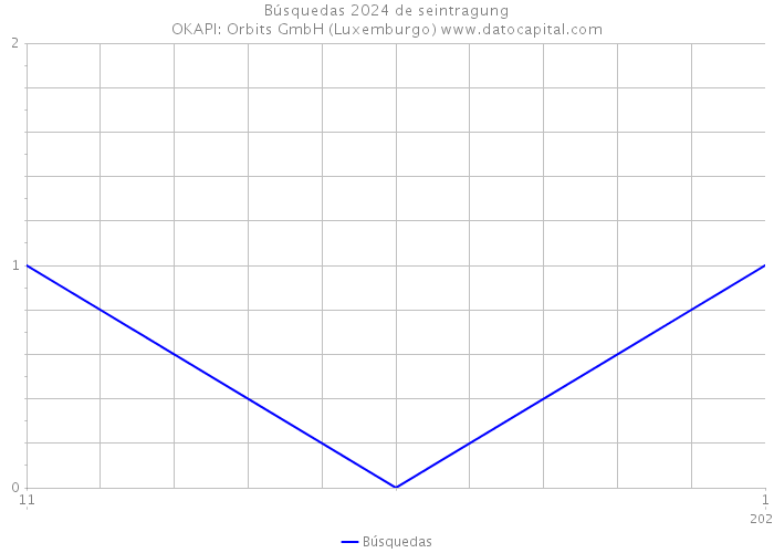 Búsquedas 2024 de seintragung OKAPI: Orbits GmbH (Luxemburgo) 