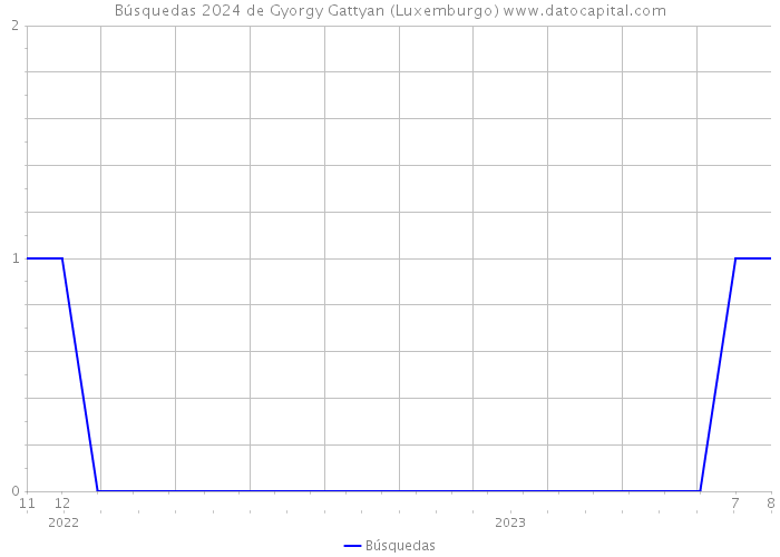 Búsquedas 2024 de Gyorgy Gattyan (Luxemburgo) 