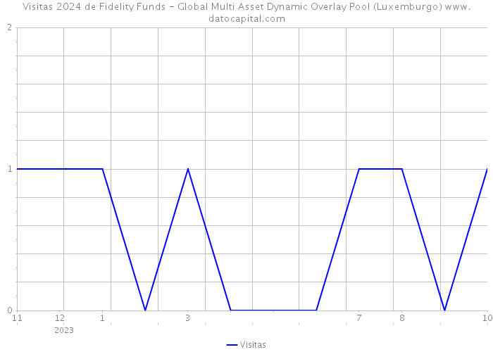 Visitas 2024 de Fidelity Funds - Global Multi Asset Dynamic Overlay Pool (Luxemburgo) 