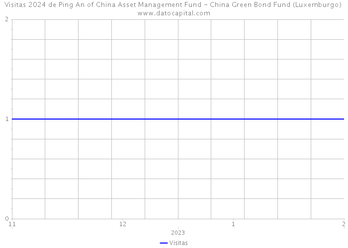Visitas 2024 de Ping An of China Asset Management Fund - China Green Bond Fund (Luxemburgo) 