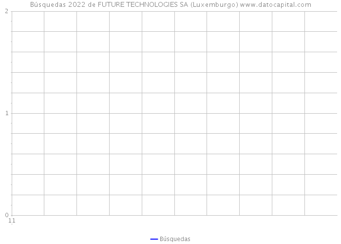 Búsquedas 2022 de FUTURE TECHNOLOGIES SA (Luxemburgo) 