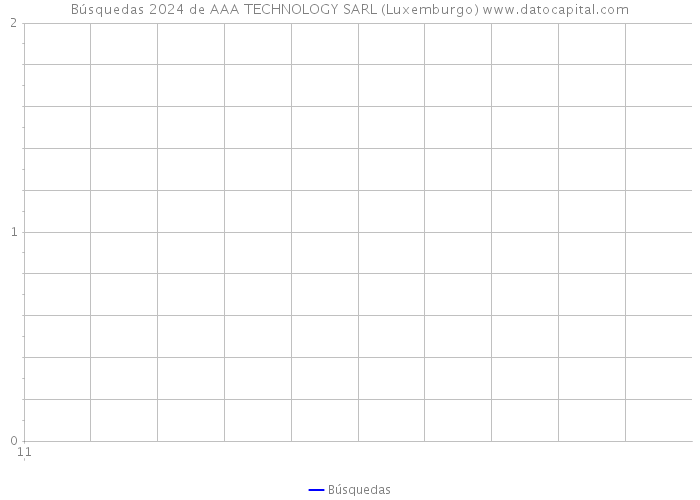 Búsquedas 2024 de AAA TECHNOLOGY SARL (Luxemburgo) 