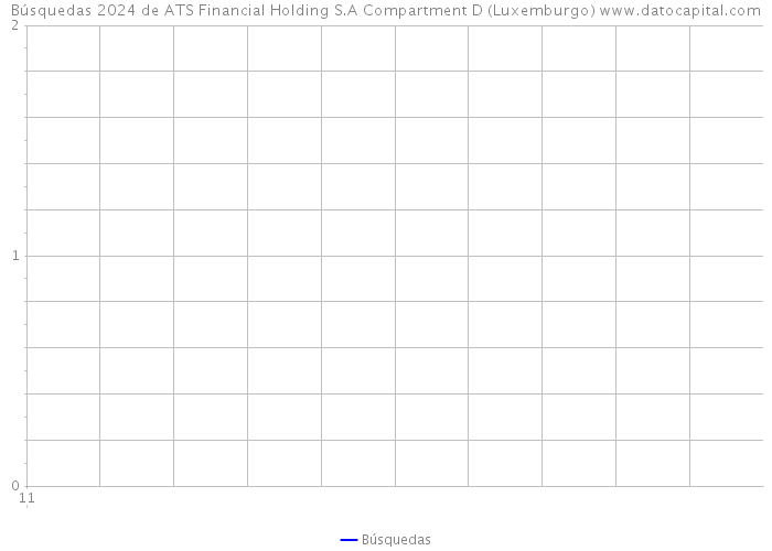 Búsquedas 2024 de ATS Financial Holding S.A Compartment D (Luxemburgo) 