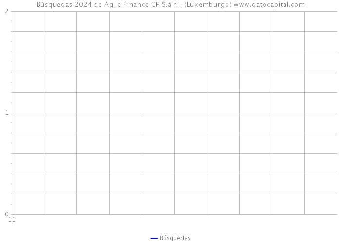 Búsquedas 2024 de Agile Finance GP S.à r.l. (Luxemburgo) 