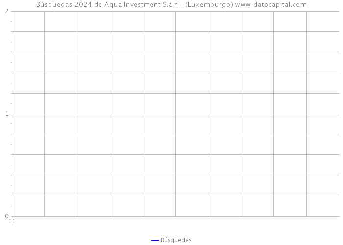 Búsquedas 2024 de Aqua Investment S.à r.l. (Luxemburgo) 
