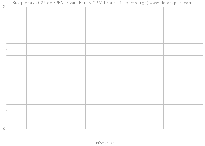 Búsquedas 2024 de BPEA Private Equity GP VIII S.à r.l. (Luxemburgo) 