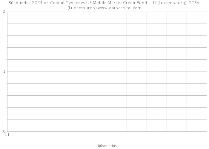 Búsquedas 2024 de Capital Dynamics US Middle Market Credit Fund II-U (Luxembourg), SCSp (Luxemburgo) 